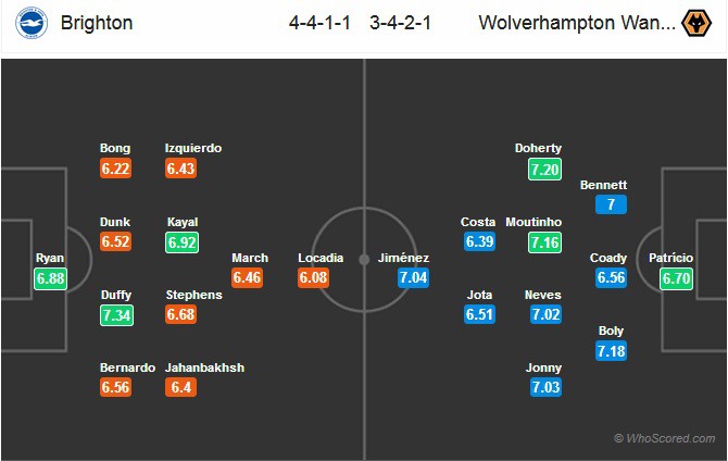Nhận định tỷ lệ cược kèo bóng đá tài xỉu trận: Brighton vs Wolves - Ảnh 2.