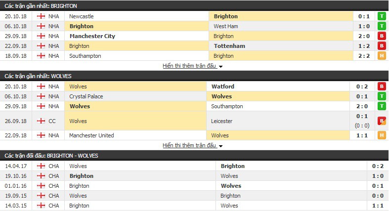 Nhận định tỷ lệ cược kèo bóng đá tài xỉu trận: Brighton vs Wolves - Ảnh 3.