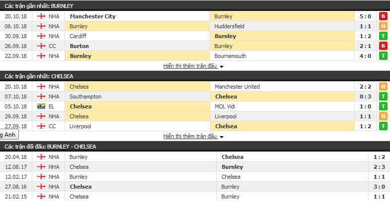 Nhận định tỷ lệ cược kèo bóng đá tài xỉu trận: Burnley vs Chelsea - Ảnh 1.