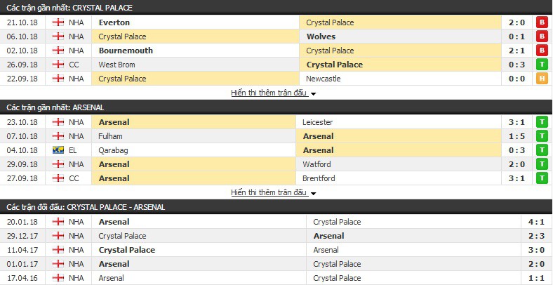 Nhận định tỷ lệ cược kèo bóng đá tài xỉu trận: Crystal Palace vs Arsenal - Ảnh 2.