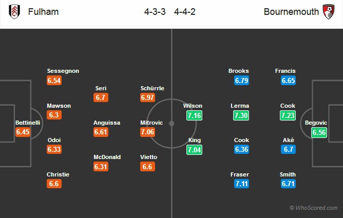 Nhận định tỷ lệ cược kèo bóng đá tài xỉu trận: Fulham vs Bournemouth - Ảnh 2.