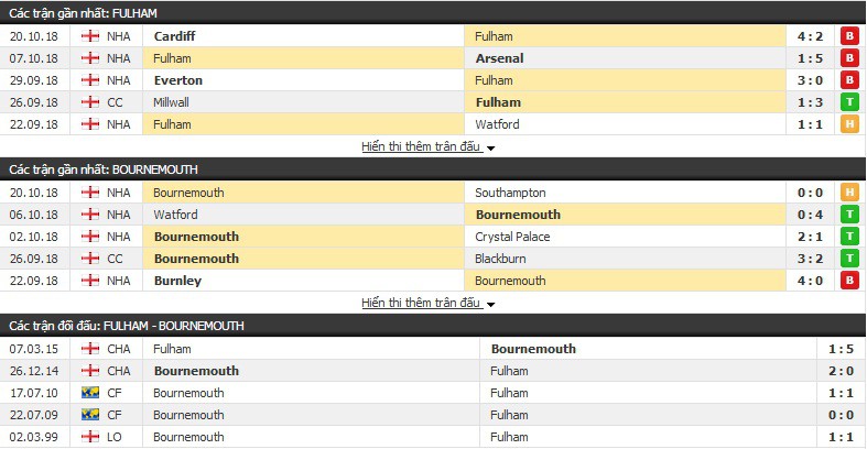 Nhận định tỷ lệ cược kèo bóng đá tài xỉu trận: Fulham vs Bournemouth - Ảnh 3.