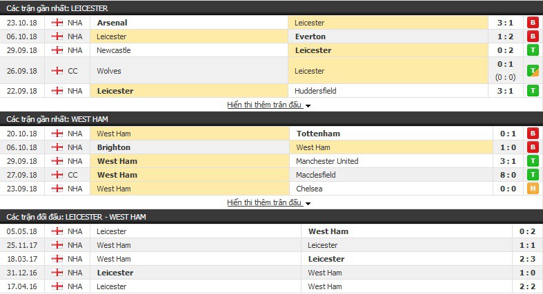 Nhận định tỷ lệ cược kèo bóng đá tài xỉu trận: Leicester vs West Ham - Ảnh 3.
