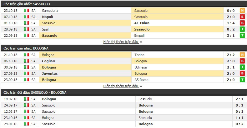 Nhận định tỷ lệ cược kèo bóng đá tài xỉu trận Sassuolo vs Bologna - Ảnh 1.