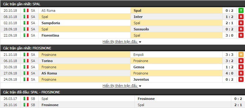 Nhận định tỷ lệ cược kèo bóng đá tài xỉu trận Spal vs Frosinone - Ảnh 1.