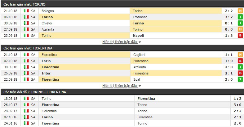 Nhận định tỷ lệ cược kèo bóng đá tài xỉu trận Torino vs Fiorentina - Ảnh 2.