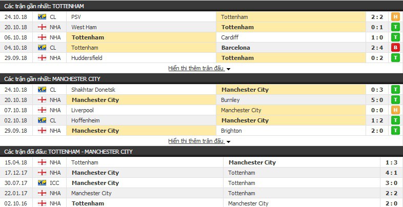 Nhận định tỷ lệ cược kèo bóng đá tài xỉu trận: Tottenham vs Man City - Ảnh 2.