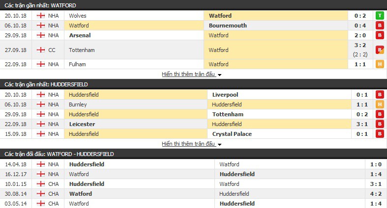 Nhận định tỷ lệ cược kèo bóng đá tài xỉu trận: Watford vs Huddersfield - Ảnh 3.