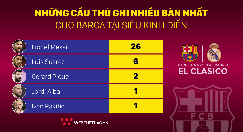 Ngoài Messi, Barcelona còn ai biết ghi bàn tại Siêu kinh điển? - Ảnh 4.