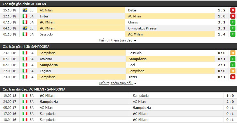 Nhận định tỷ lệ cược kèo bóng đá tài xỉu trận AC Milan vs Sampdoria - Ảnh 2.