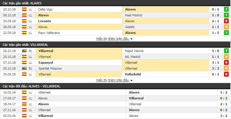 Nhận định tỷ lệ cược kèo bóng đá tài xỉu trận Alaves vs Villarreal - Ảnh 2.