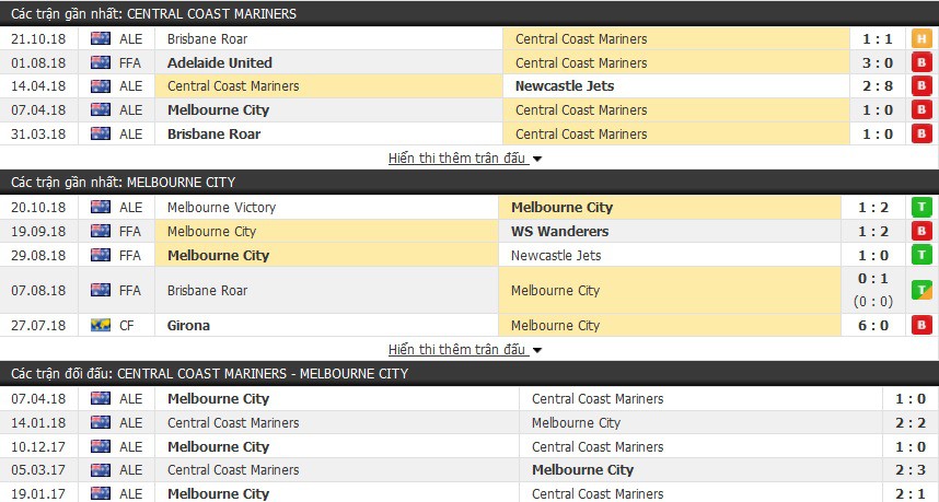 Nhận định tỷ lệ cược kèo bóng đá tài xỉu trận: Central Coast Mariners vs Melbourne City - Ảnh 1.