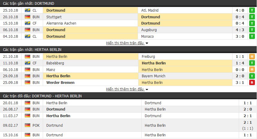 Nhận định tỷ lệ cược kèo bóng đá tài xỉu trận: Dortmund vs Hertha Berlin - Ảnh 3.