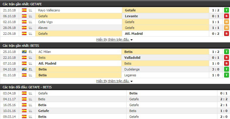 Nhận định tỷ lệ cược kèo bóng đá tài xỉu trận Getafe vs Betis - Ảnh 2.
