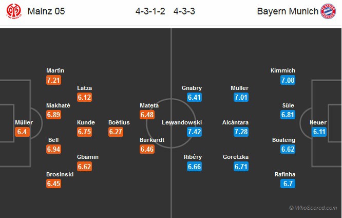 Nhận định tỷ lệ cược kèo bóng đá tài xỉu trận: Mainz vs Bayern Munich - Ảnh 2.