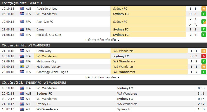 Nhận định tỷ lệ cược kèo bóng đá tài xỉu trận: Sydney FC vs WS Wanderers - Ảnh 1.