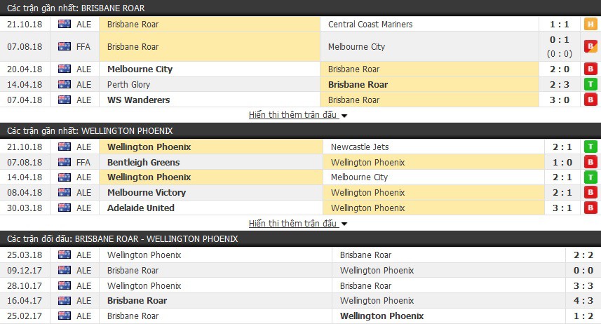 Nhận định tỷ lệ cược kèo bóng đá tài xỉu trận: Brisbane Roar vs Wellington Phoenix - Ảnh 1.