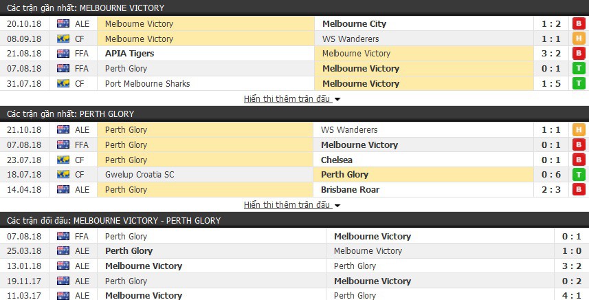 Nhận định tỷ lệ cược kèo bóng đá tài xỉu trận: Melbourne Victory vs Perth Glory - Ảnh 1.