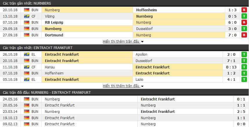 Nhận định tỷ lệ cược kèo bóng đá tài xỉu trận: Nurnberg vs E.Frankfurt - Ảnh 1.