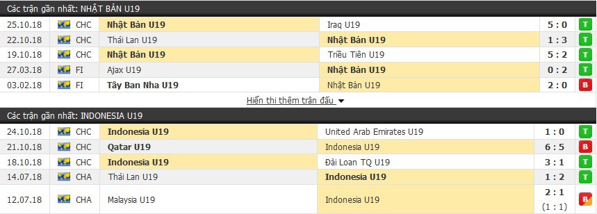 Nhận định tỷ lệ cược kèo bóng đá tài xỉu Tứ kết U19 Châu Á 2018 ngày 28/10 - Ảnh 2.