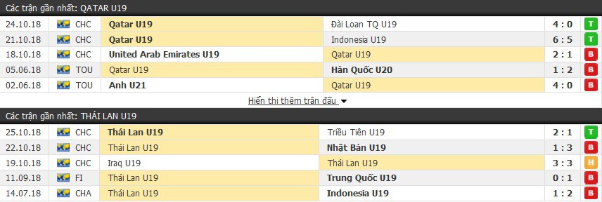 Nhận định tỷ lệ cược kèo bóng đá tài xỉu trận: U19 Qatar vs U19 Thái Lan - Ảnh 1.