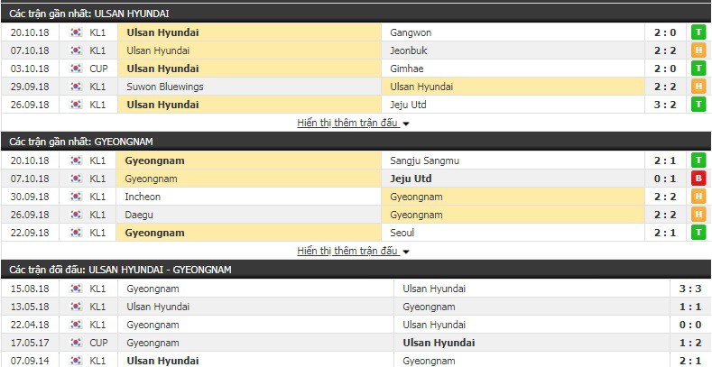 Nhận định tỷ lệ cược kèo bóng đá tài xỉu trận Ulsan Hyundai vs Gyeongnam - Ảnh 1.