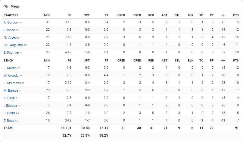 Thấy đội hình chính mạnh quá, Milwaukee Bucks liền đưa đội hình phụ vô đánh nhưng vẫn không thua nổi - Ảnh 6.