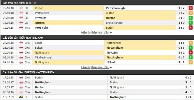 Nhận định tỷ lệ cược kèo bóng đá tài xỉu trận Burton vs Nottingham - Ảnh 1.