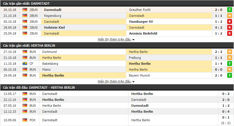 Nhận định tỷ lệ cược kèo bóng đá tài xỉu trận Darmstadt vs Hertha Berlin - Ảnh 1.