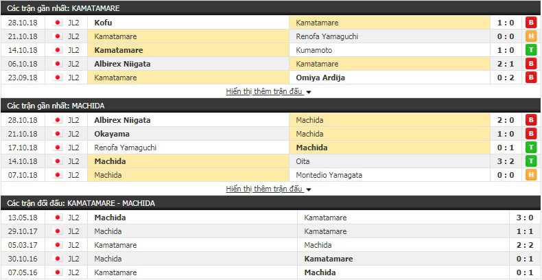 Nhận định tỷ lệ cược kèo bóng đá tài xỉu trận Kamatamare vs Machida - Ảnh 1.
