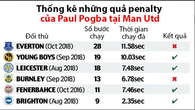 Sự thật về tính hiệu quả của những quả penalty rùa bò thương hiệu Paul Pogba - Ảnh 4.