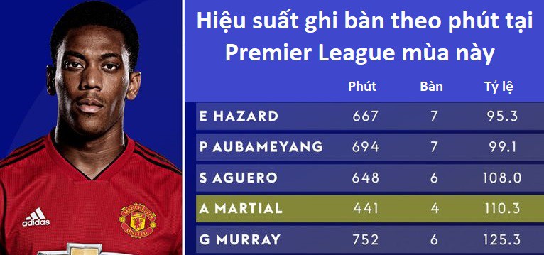 Choáng với thống kê giải thích vì sao Mourinho đặt niềm tin vào Martial và cho Lukaku ngồi dự bị - Ảnh 6.