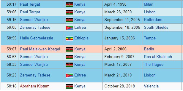 Abraham Kiptum vượt qua Zersenay Tadese trở thành VĐV chạy half marathon nhanh nhất hành tinh - Ảnh 7.