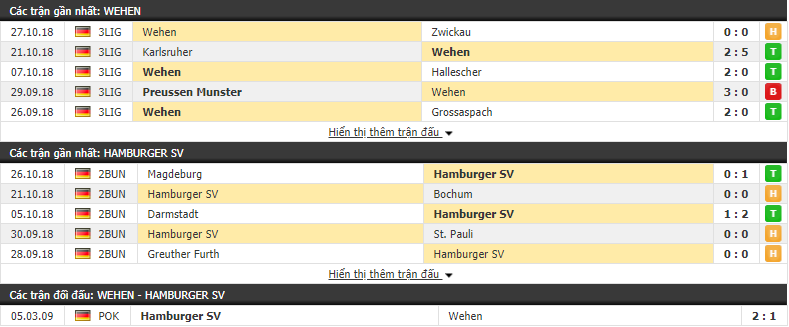 Nhận định tỷ lệ cược kèo bóng đá tài xỉu trận Wehen Wiesbaden vs Hamburg - Ảnh 1.