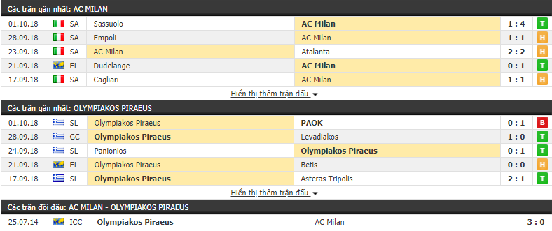 Nhận định tỷ lệ cược kèo bóng đá tài xỉu trận AC Milan vs Olympiakos - Ảnh 2.