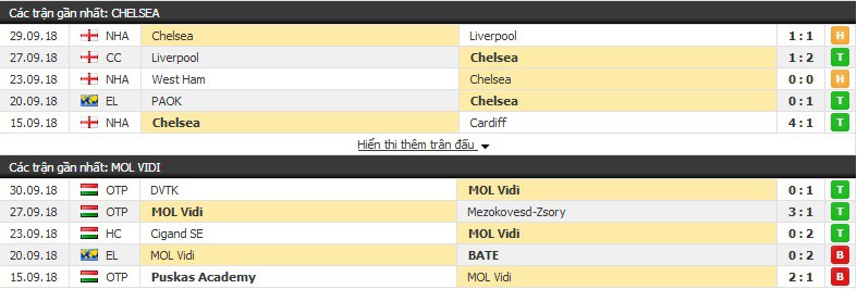 Nhận định tỷ lệ cược kèo bóng đá tài xỉu trận: Chelsea vs MOL Vidi - Ảnh 3.