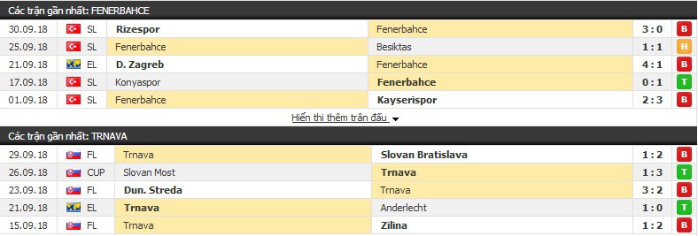 Nhận định tỷ lệ cược kèo bóng đá tài xỉu trận: Fenerbahce vs Spartak Trnava - Ảnh 1.