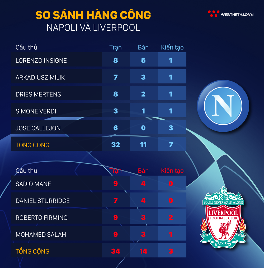 Hàng công Liverpool và Napoli đặt lên bàn cân để so sánh độ “khủng” - Ảnh 5.