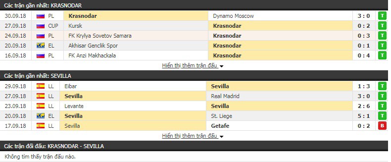 Nhận định tỷ lệ cược kèo bóng đá tài xỉu trận Krasnodar vs Sevilla - Ảnh 3.