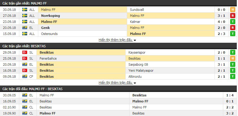 Nhận định tỷ lệ cược kèo bóng đá tài xỉu trận Malmo vs Besiktas - Ảnh 1.