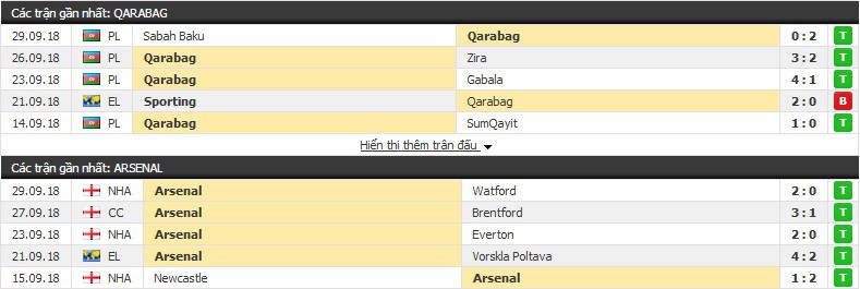 Nhận định tỷ lệ cược dự đoán soi kèo tài xỉu: Qarabag vs Arsenal (23h55, ngày 04/10) - Ảnh 3.