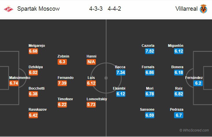 Nhận định tỷ lệ cược kèo bóng đá tài xỉu trận Spartak Moscow vs Villarreal - Ảnh 2.
