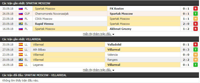 Nhận định tỷ lệ cược kèo bóng đá tài xỉu trận Spartak Moscow vs Villarreal - Ảnh 3.