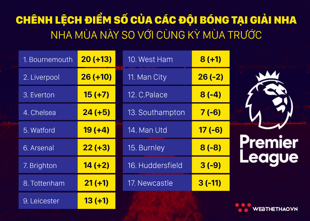 Liverpool và Chelsea tiến bộ khó tin so với cùng kỳ mùa trước như thế nào? - Ảnh 5.