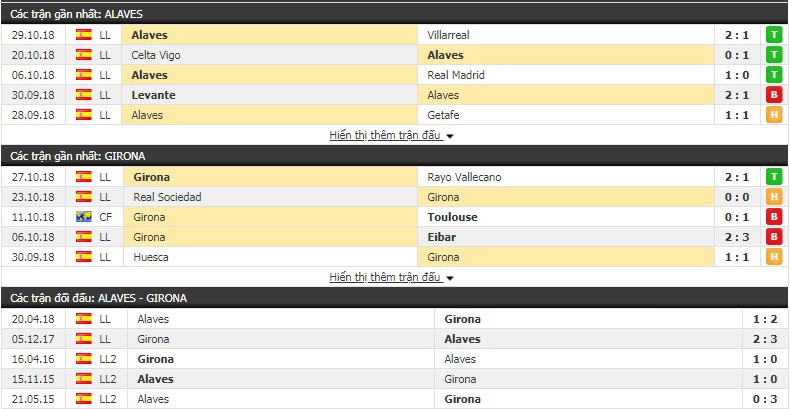 Nhận định tỷ lệ cược kèo bóng đá tài xỉu trận Alaves vs Girona - Ảnh 1.