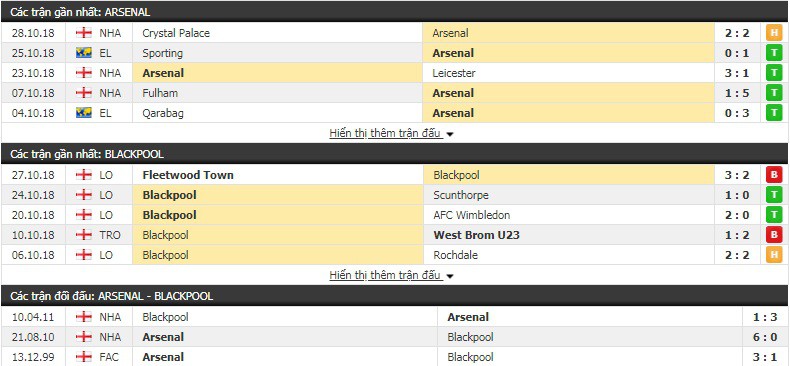 Nhận định tỷ lệ cược kèo bóng đá tài xỉu trận Arsenal vs Blackpool - Ảnh 2.