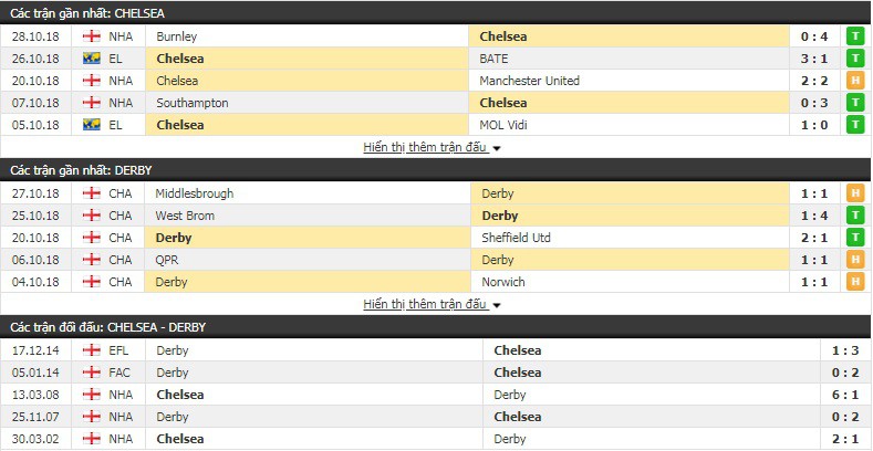 Nhận định tỷ lệ cược kèo bóng đá tài xỉu trận Chelsea vs Derby County - Ảnh 2.