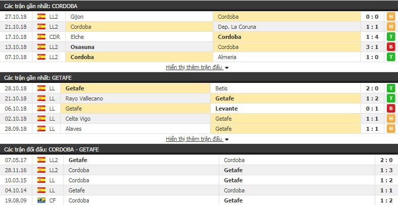 Nhận định tỷ lệ cược kèo bóng đá tài xỉu trận Cordoba vs Getafe - Ảnh 1.