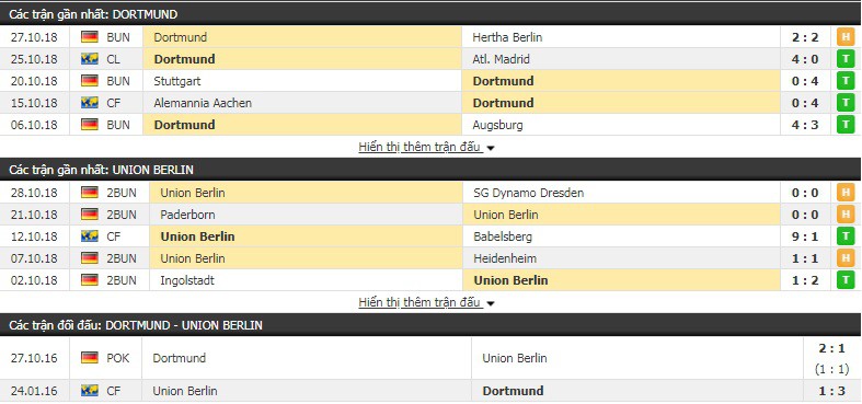 Nhận định tỷ lệ cược kèo bóng đá tài xỉu trận Dortmund vs Union Berlin - Ảnh 1.