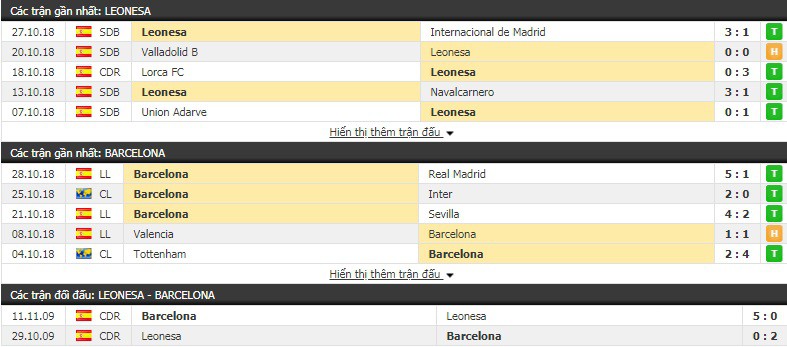 Nhận định tỷ lệ cược kèo bóng đá tài xỉu trận Leonesa vs Barcelona - Ảnh 1.